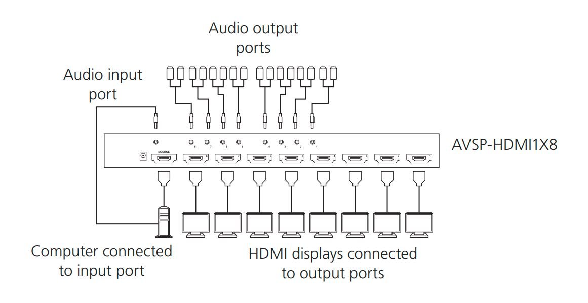 Connections of Black Box AVSP-HDMI1X8 8-Port HDMI Splitter with Audio