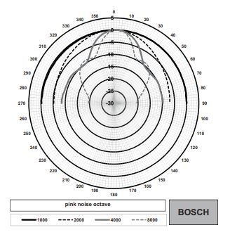 Functions of Bosch LBD060610 Ceiling loudspeaker 6W,metal with clamp